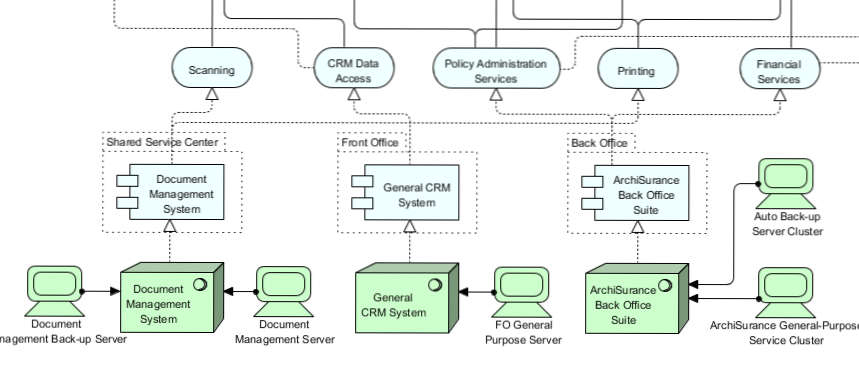 Archimate: Présentation