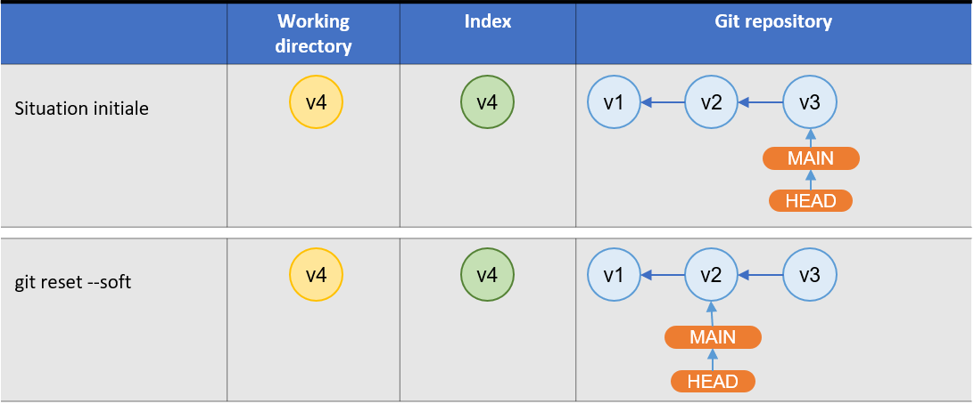 Révisions GIT: épisode 2