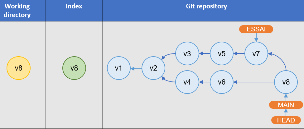 Révisions GIT: épisode 3