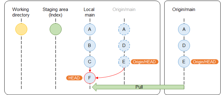 Révisions GIT: épisode 4