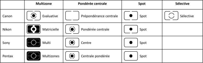Figure 11 : Nomenclature des modes en fonction de la marque - CC [BY-NC 4.0]