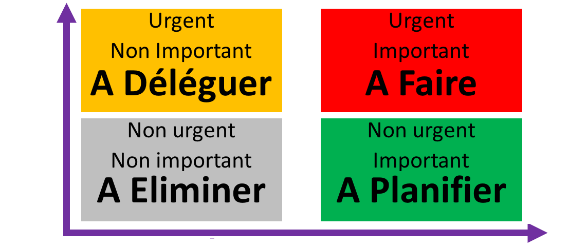 La matrice d’Eisenhower